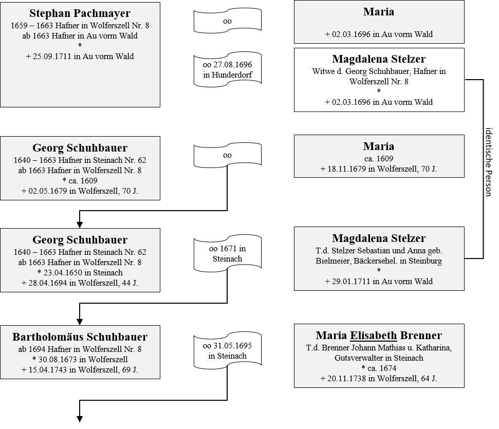 Bachmeier Schuhbauer Besitzer