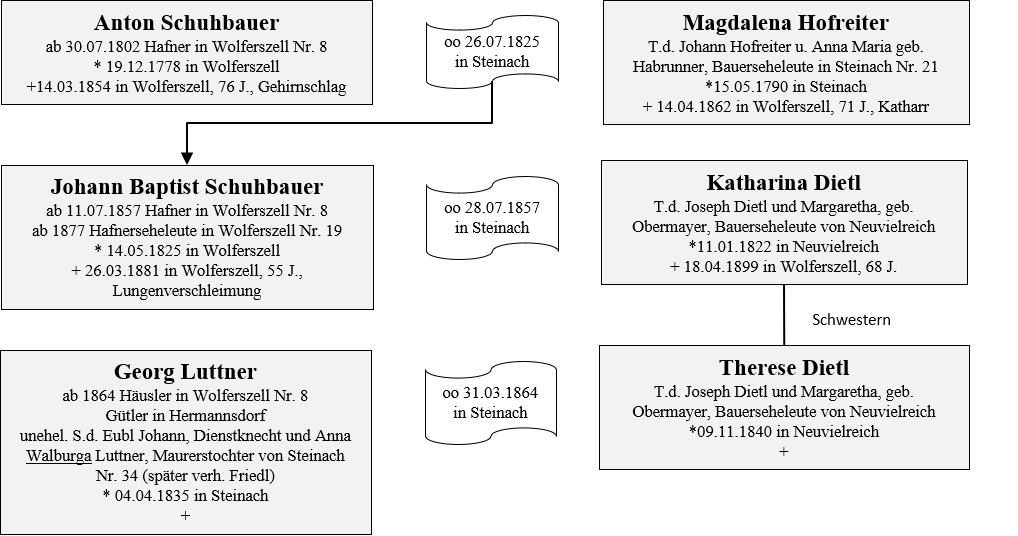 Schuhbauer Besitzer 3