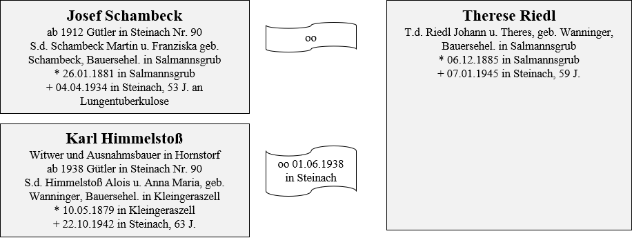 Schambeck Riedl Besitzer