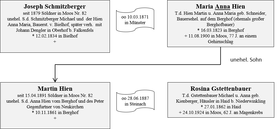 Schmitzberger Hien Besitzer
