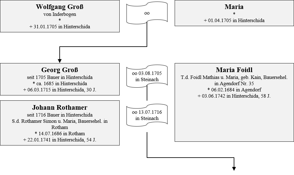 Gross Hinterschida