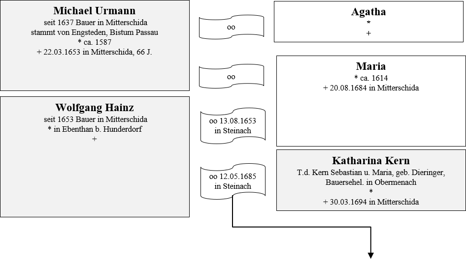 Urmann