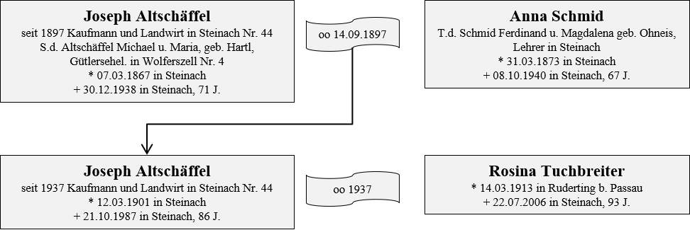 Altschaeffel
